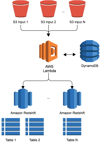 Redshift Lambda - Redshift Database Loader